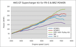 HKS VERSION UP KIT to GT S/C SYSTEM FR-S
